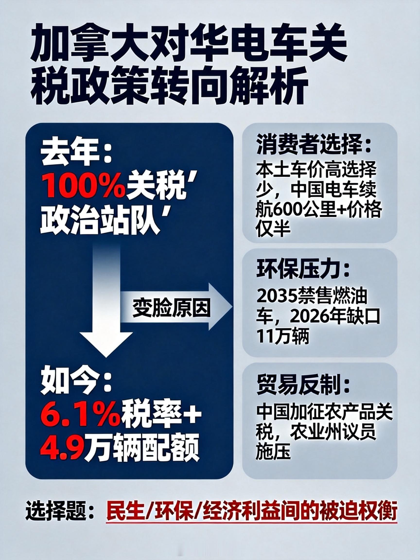 加拿大将进口4.9万辆中国电车去年加拿大还跟着美国对中国电车征收100%关税，一