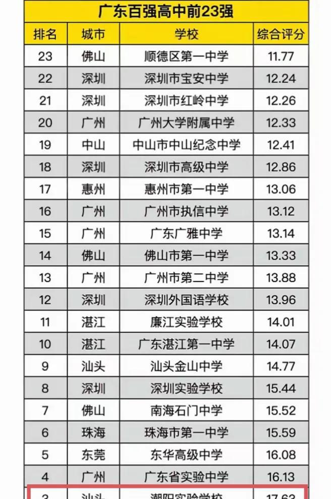 汕头的潮阳实验学校真的有那么厉害吗？居然能排在深圳中学和华师附中之后，广东第三。