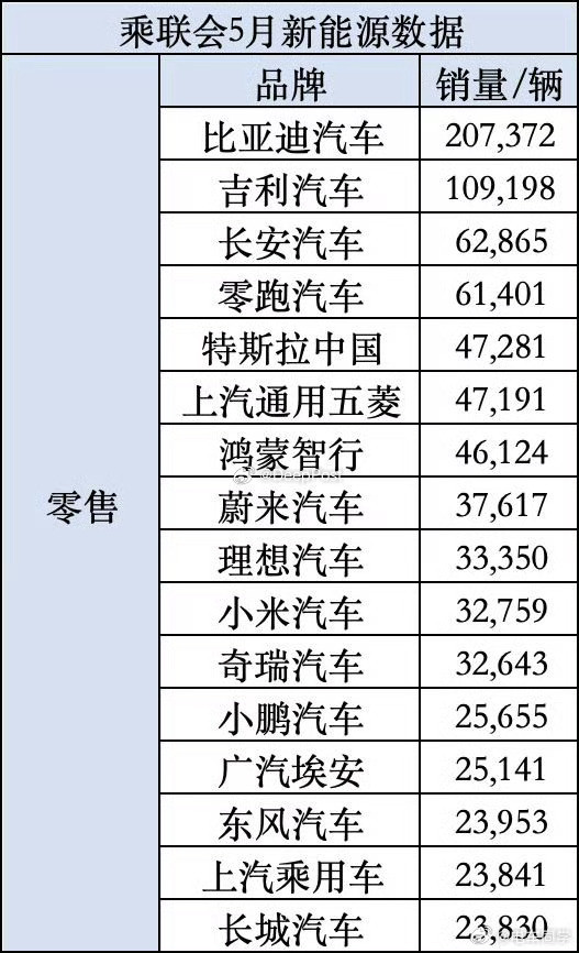 乘联会数据出来了，小米5月份3.2万台，特斯拉4.7万！