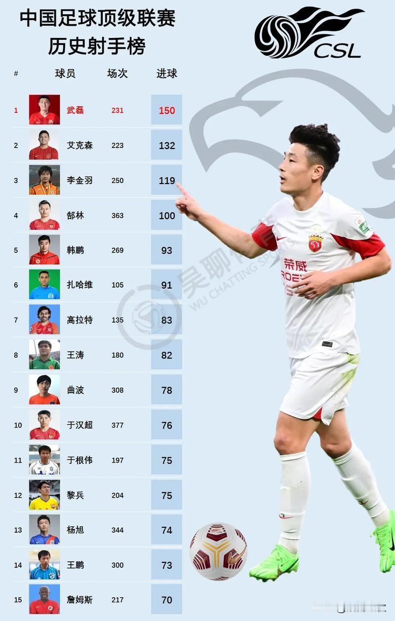 中国足球明星包括武磊、张玉宁、谢鹏飞、韦世豪、汪海健等现役国脚，以及邝兆镭等新秀