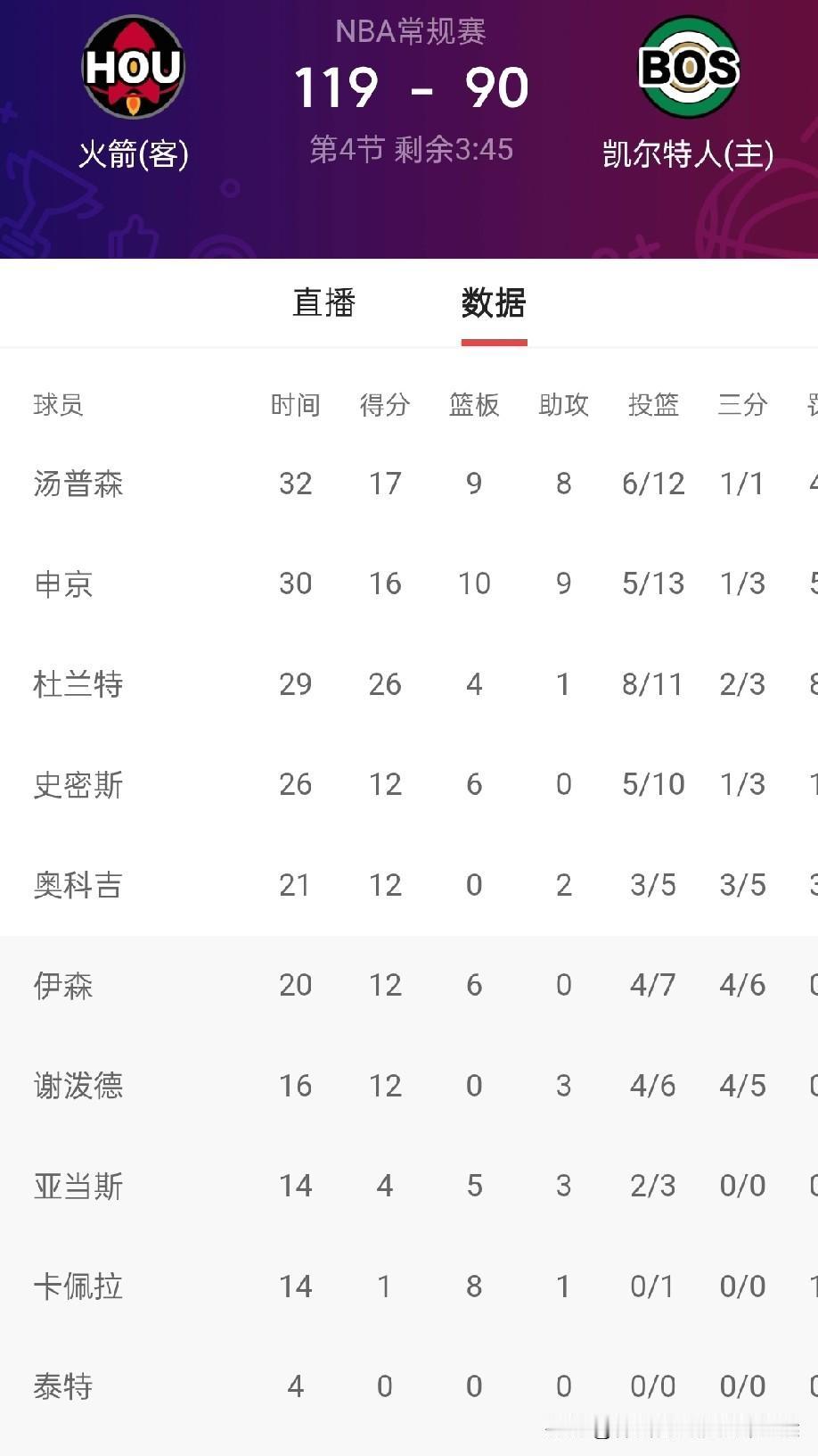 火箭真是把杜兰特累死呢，对战凯尔特人让阿杜上场30分钟。记得当初说好客场不让他上