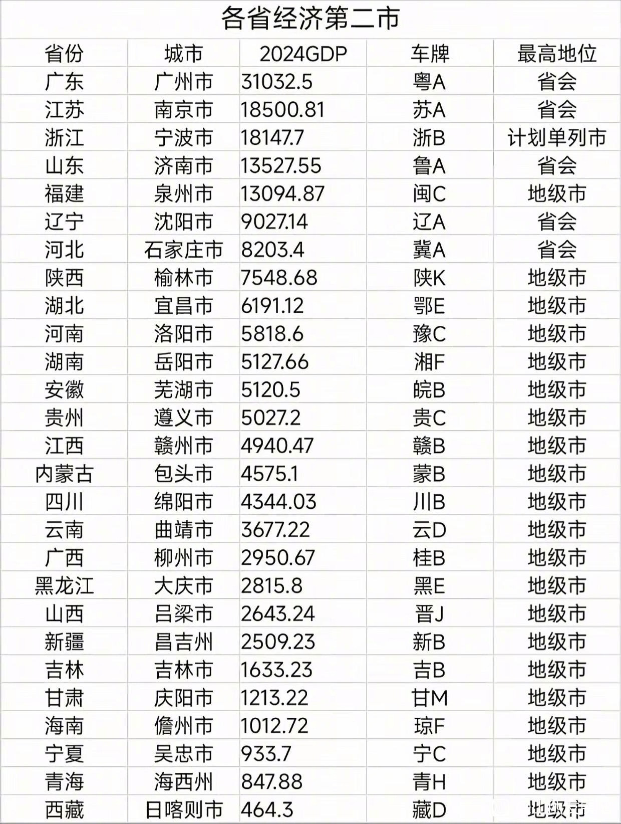 各省经济第二市​​​