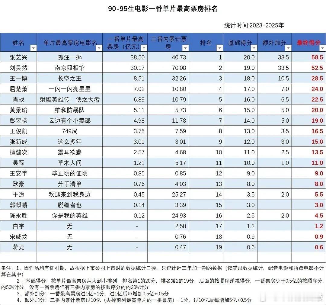 90-95🥜近三年（2023-2025年）实绩排名从近三年影视实绩、奖项、商