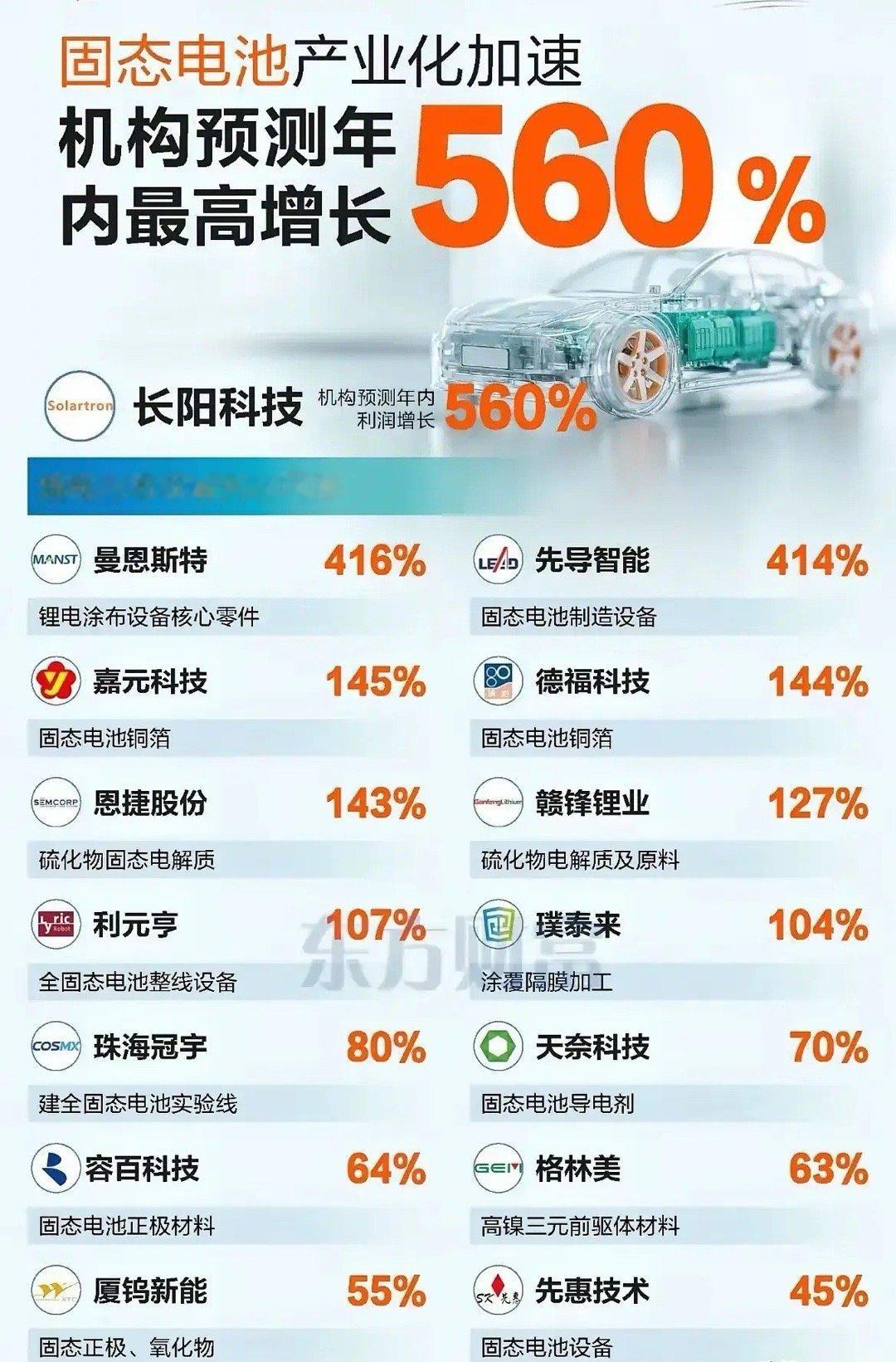 固态电池赛道分析及个股梳理！固态电池是下一代动力电池核心方向，兼具**能量密度