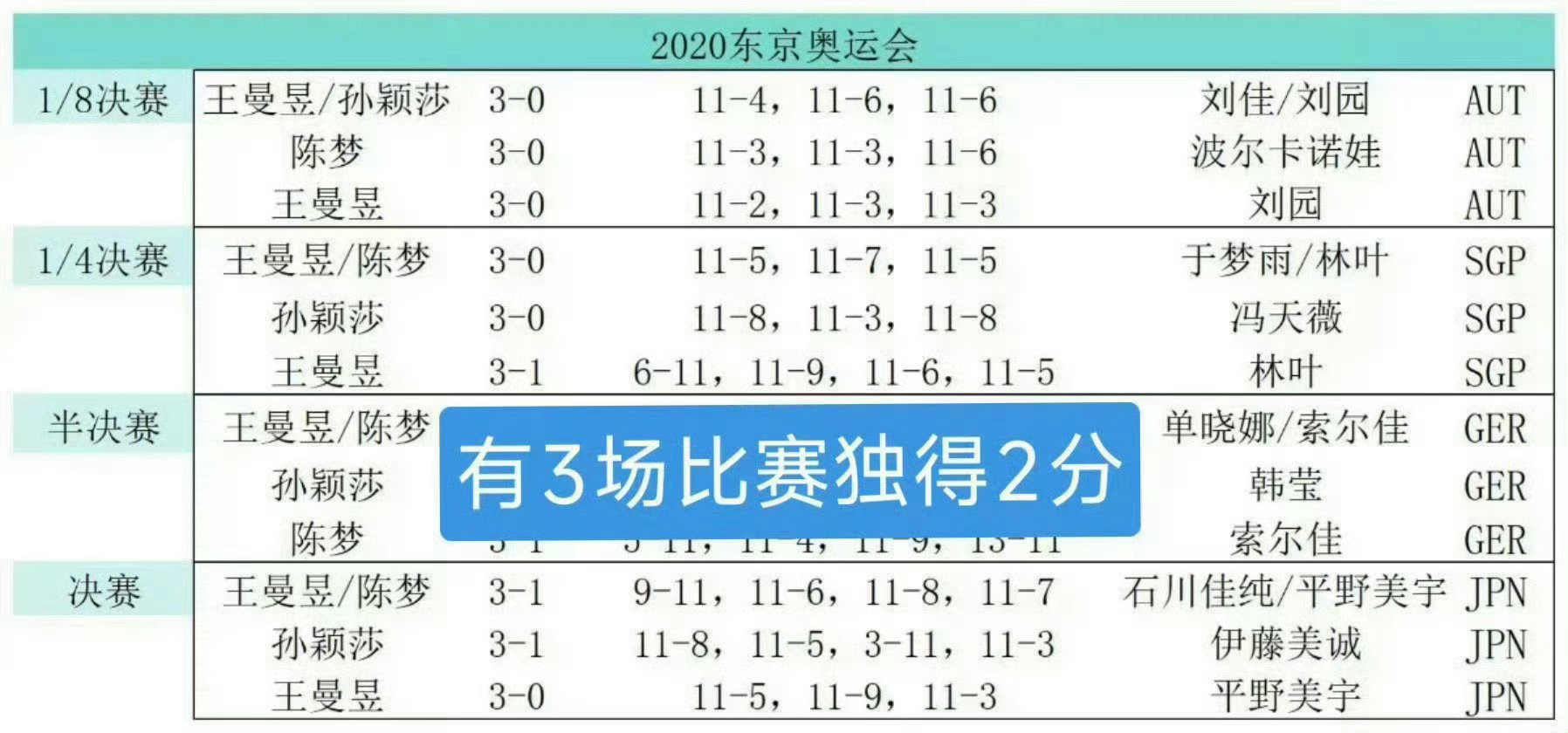 #王曼昱孙颖莎领衔出战亚运会#团体赛请其他人也多多分担，别整天薅着王曼昱打对面一单还落不着好。至于亚