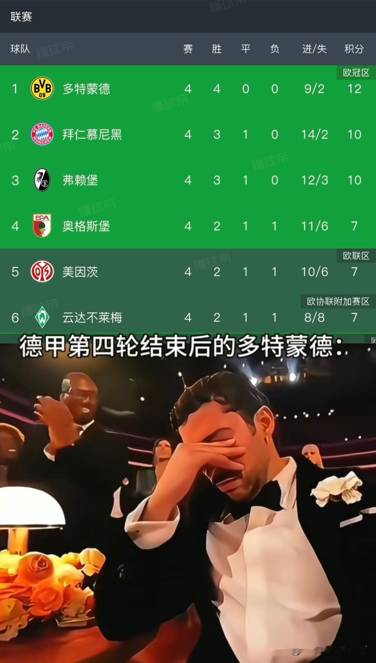 德甲大结局了？真怕多特蒙德是26/27赛季的德甲冠军啊。算下来多特已经连续12个
