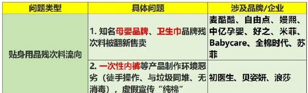 近五年爆过雷的卫生巾品牌这种贴身私密的东西爆雷真是让人心里不舒服。那些厂家为了赚