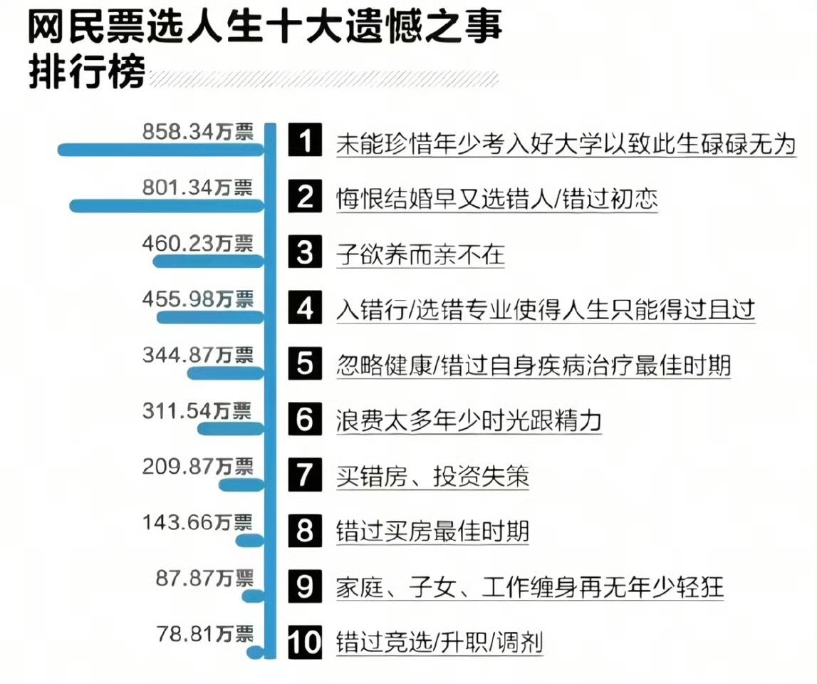 网民票选出的人生十大遗憾之事，这些貌似也不能算遗憾，也就是人生的一种经历罢了。