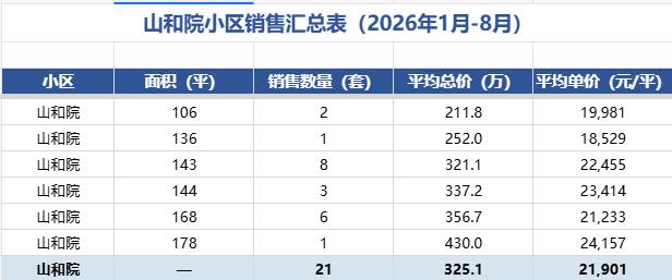 📍位置信息济南东部历下区长岭山片区，银丰玖玺城二期山和院。📊相关销