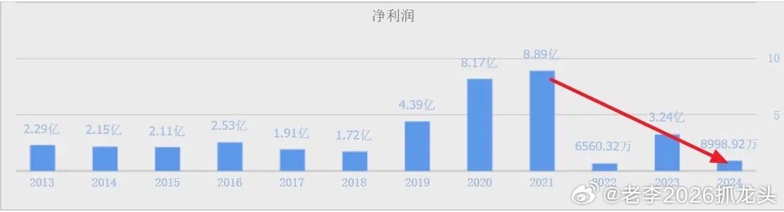 我发现，坚朗五金真的是一家神奇的公司！大跌四年又横盘一年半，股价从239跌到23