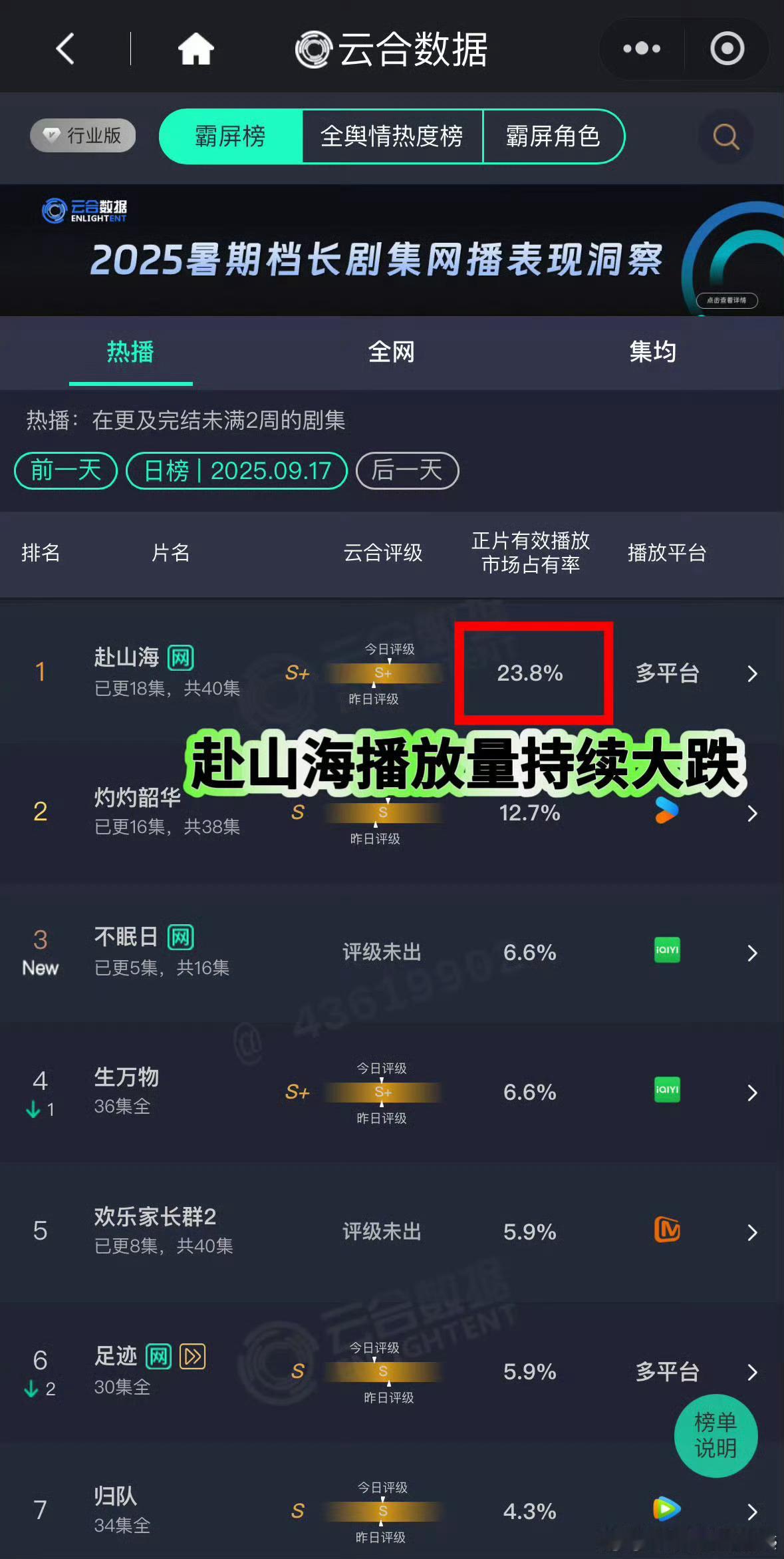 云合赴山海有效播放量破5亿《赴山海》继上次创内娱第一个次日低于首日热度的剧后，