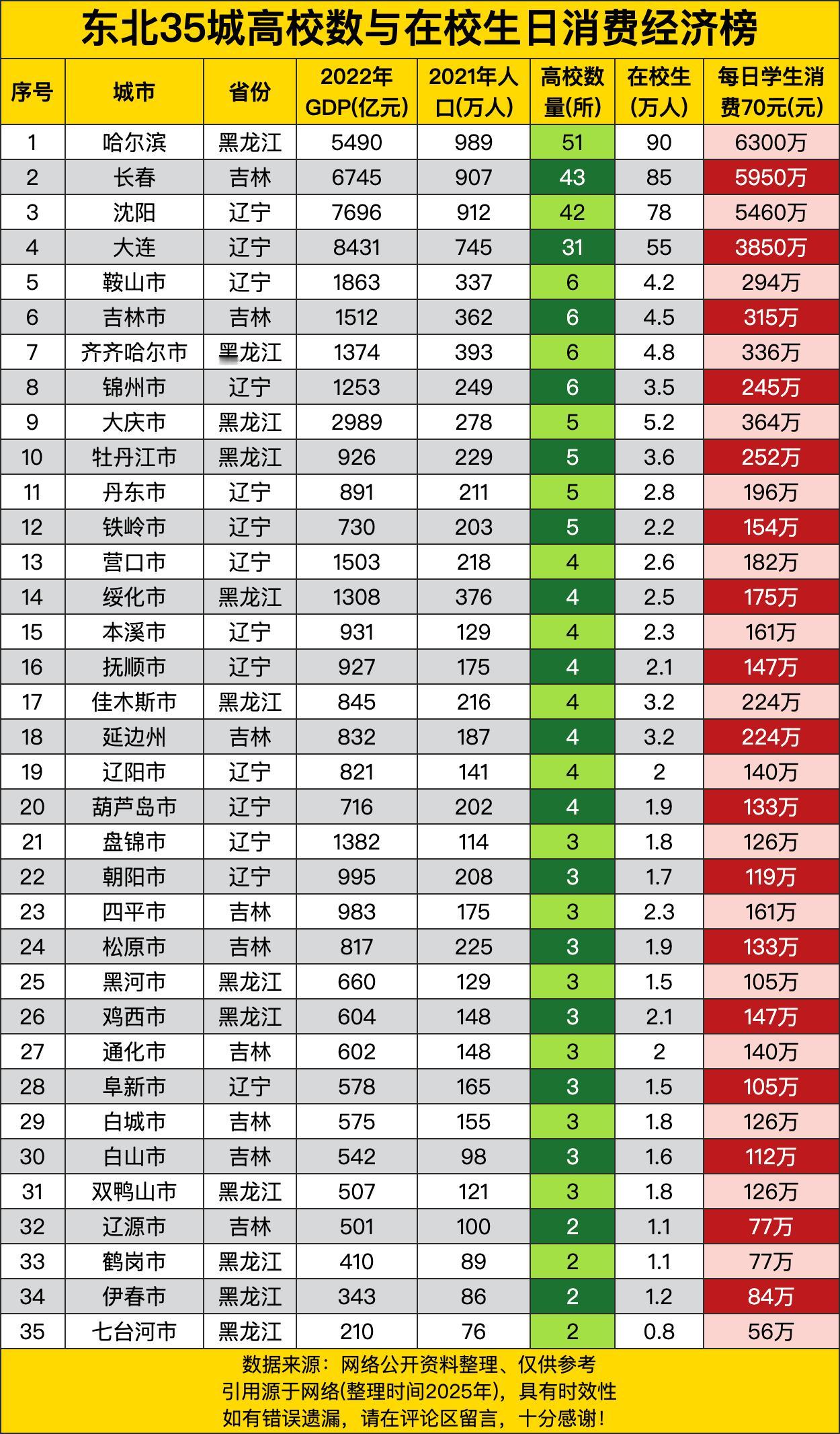 哈尔滨一马当先，高校数量51所，在校生90万人，每日学生消费高达6300万。这就