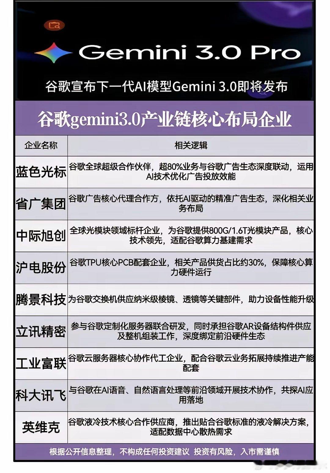 谷歌：下一代Al模型Gemini3.0即将发布相关核心关联股：多只股票与谷歌广告