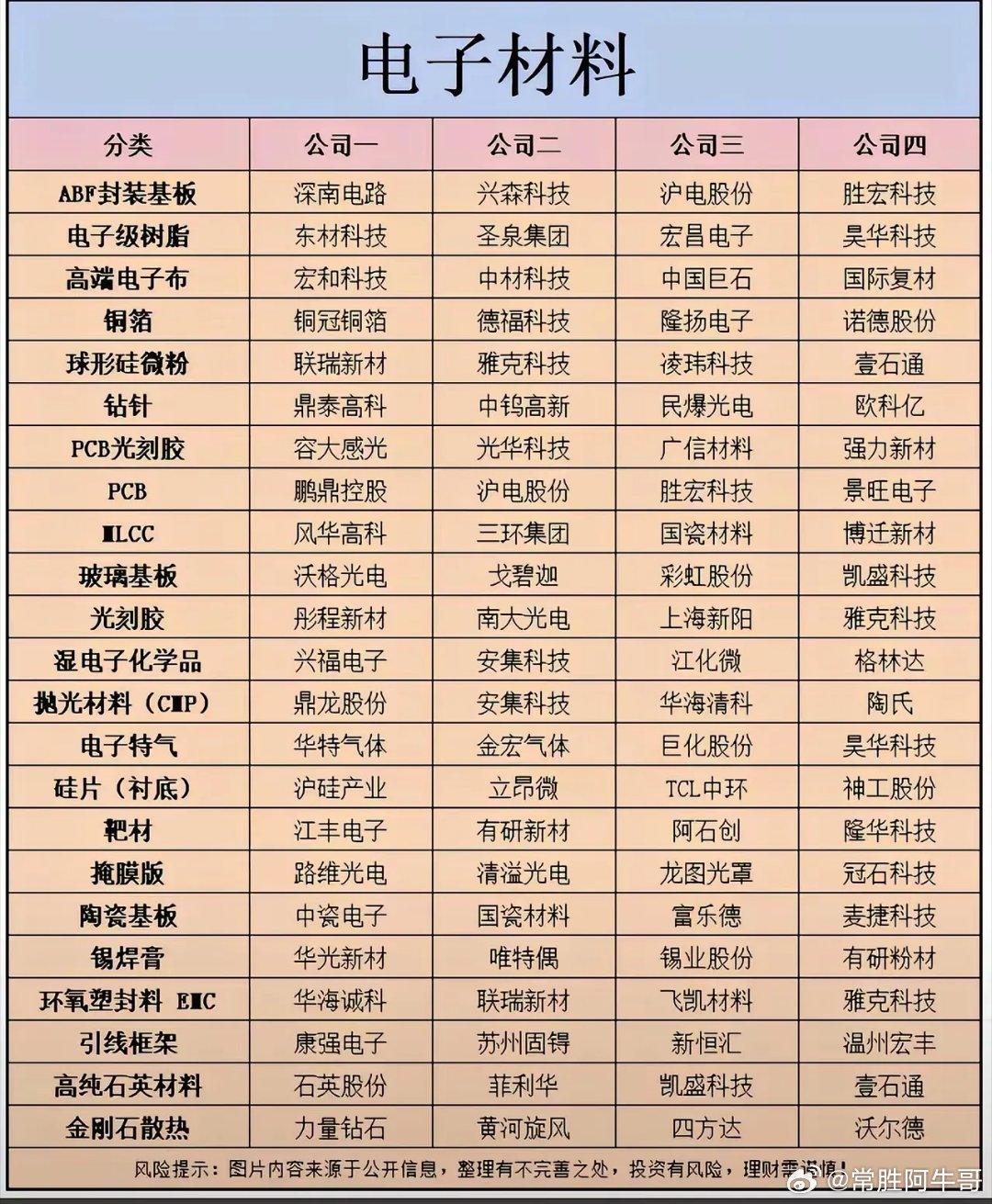 电子材料全产业链细分梳理这份表格完整覆盖芯片、PCB、先进封装、半导体制造全链条