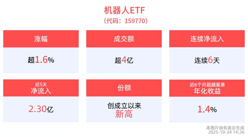 机器人ETF(159770)实时净申购超1.6亿! 阿里新聊天机器人挑战ChatGPT, 机构Q4坚定看多