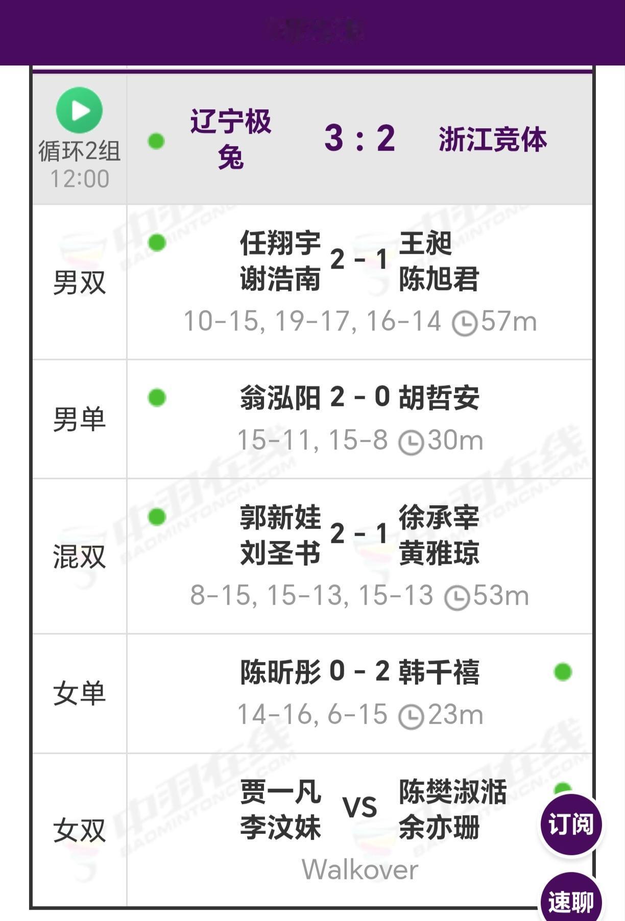 中韩限定组合徐承宰/黄雅琼未能赢下首场秀，最后浙江竞体2-3辽宁极兔失利20