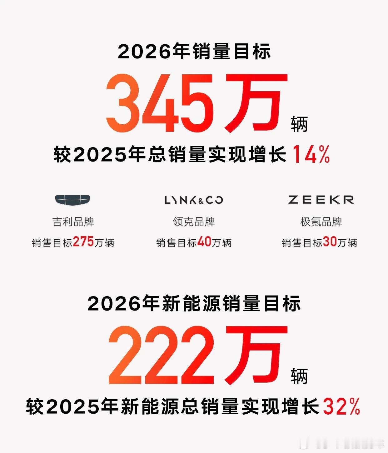 全球第一家公布2026年销量目标的车企，是吉利！345万辆，同比增长14%，其中