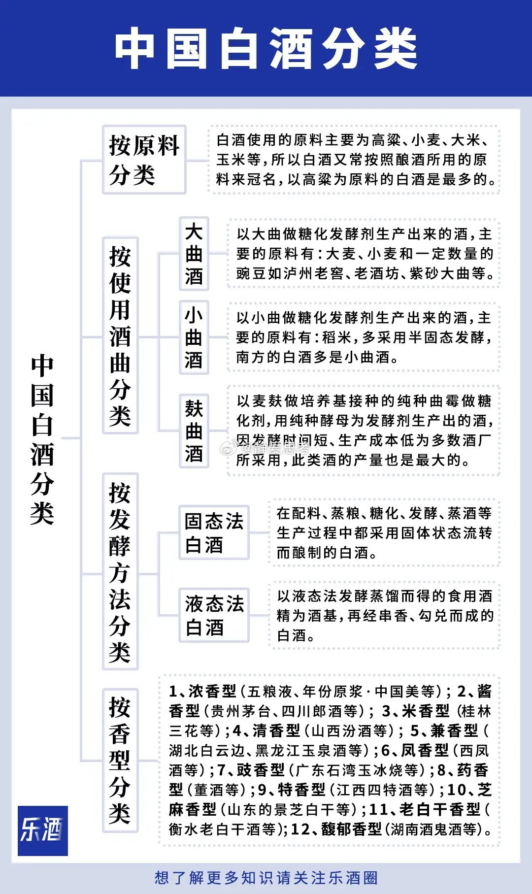 酒的分类