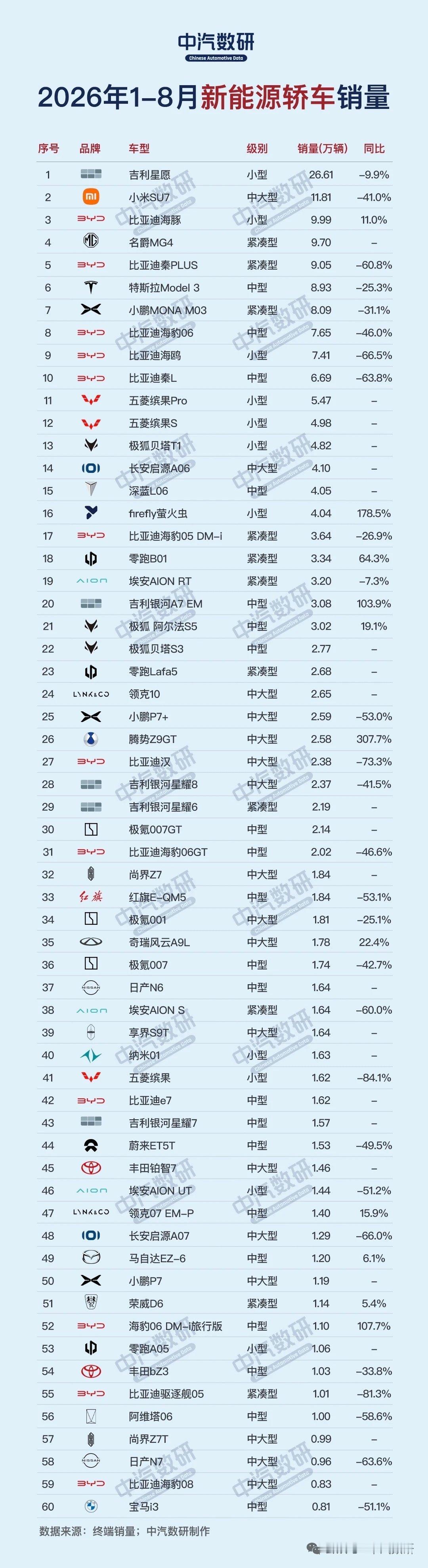 226年1-8月新能源轿车销量，保持增长的还是少数啊，还是看看排名，百花齐放。榜首吉利星愿不动如山，