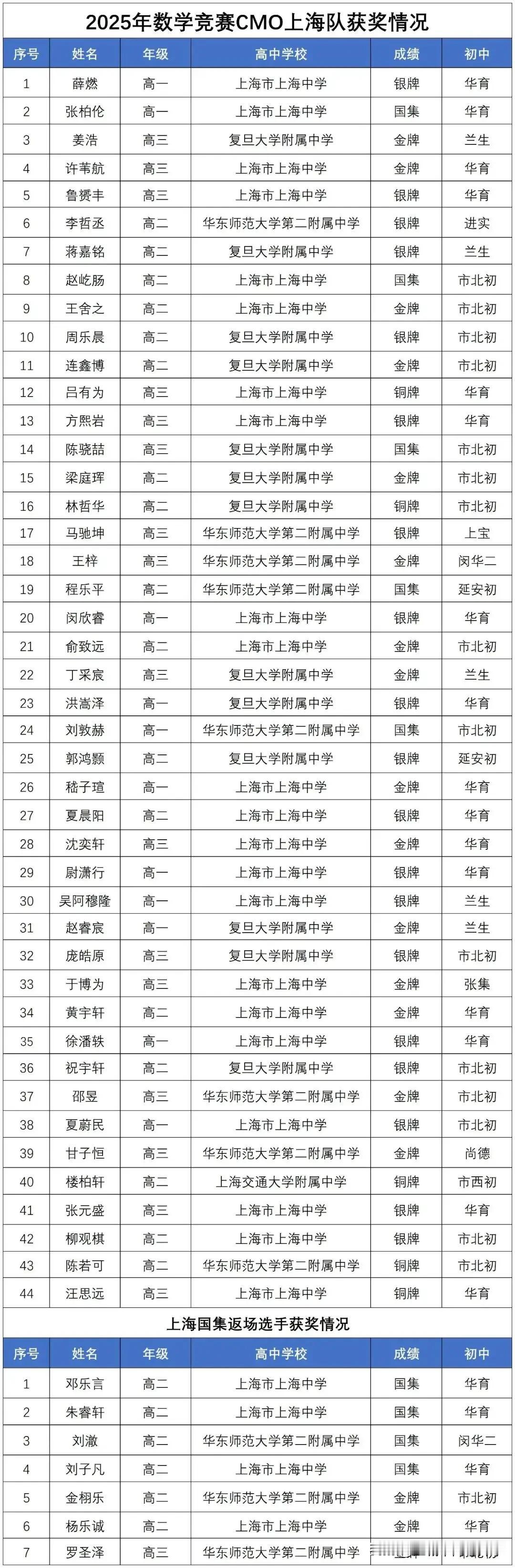 来围观一下上海所有CMO省队队员的表现，上海队员返场国集选手实力是非常强劲的，