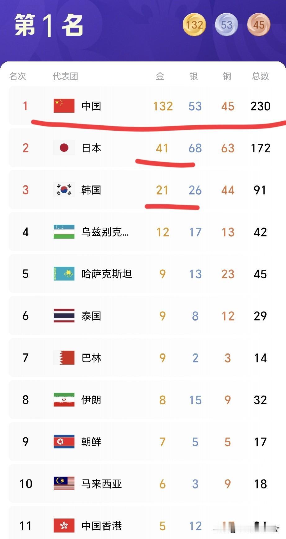 132金！中国队金牌收割机全面启动，不仅日本、韩国及印度都惊呆了，就连哈萨克斯