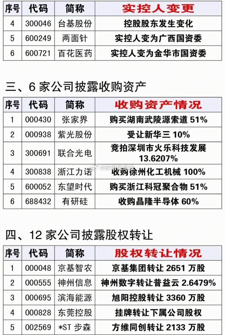 6.10周三资产重组、实控人变更、股权转让公告！欧菲光、五矿发展、华虹宏力收