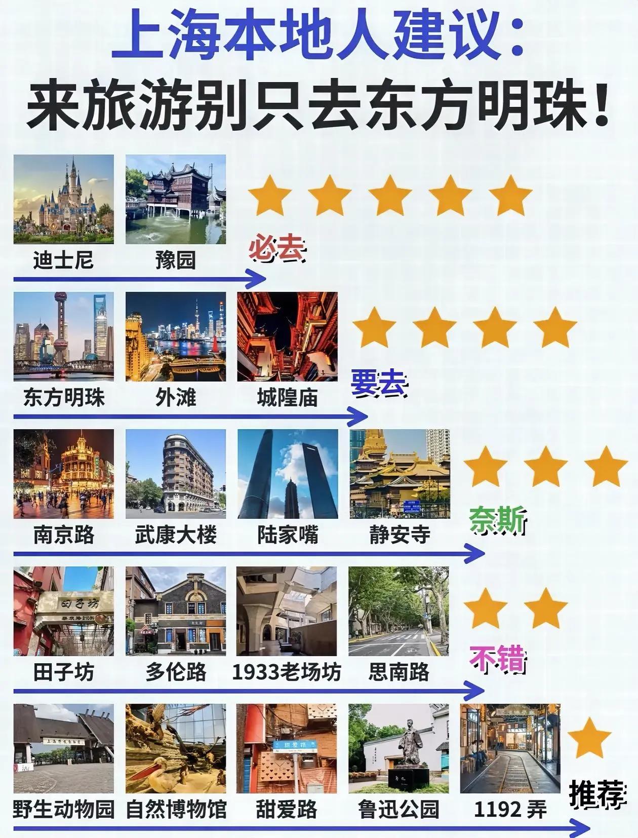 上海旅游景点～星级排行榜出炉[玫瑰]
