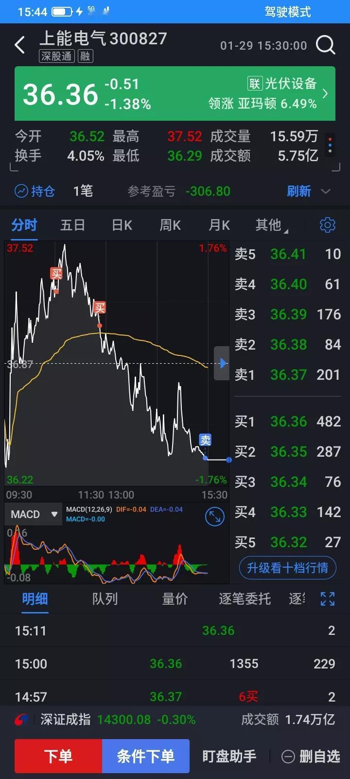 人性总是难以改变，别人都是低买高卖，但是我却总是喜欢追高，最后被迫高买低卖，经常