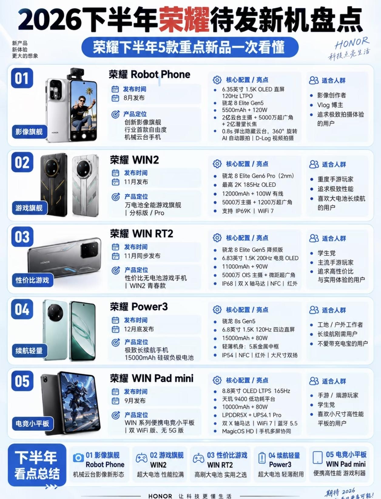 2026年下半年荣耀待发布的新机都有哪些呢？目前还没到发布的有本月月份发布的