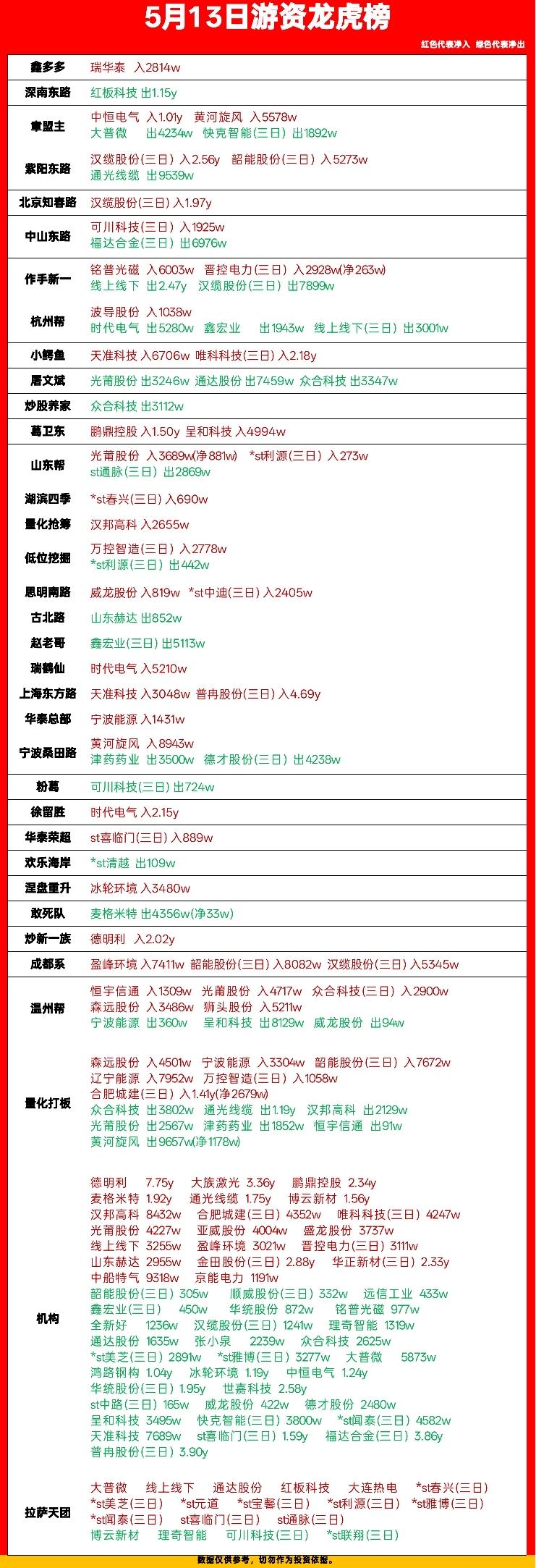 5月13日龙虎榜复盘：游资动向全梳理，谁在加仓谁在跑路？今天的龙虎榜信息量不