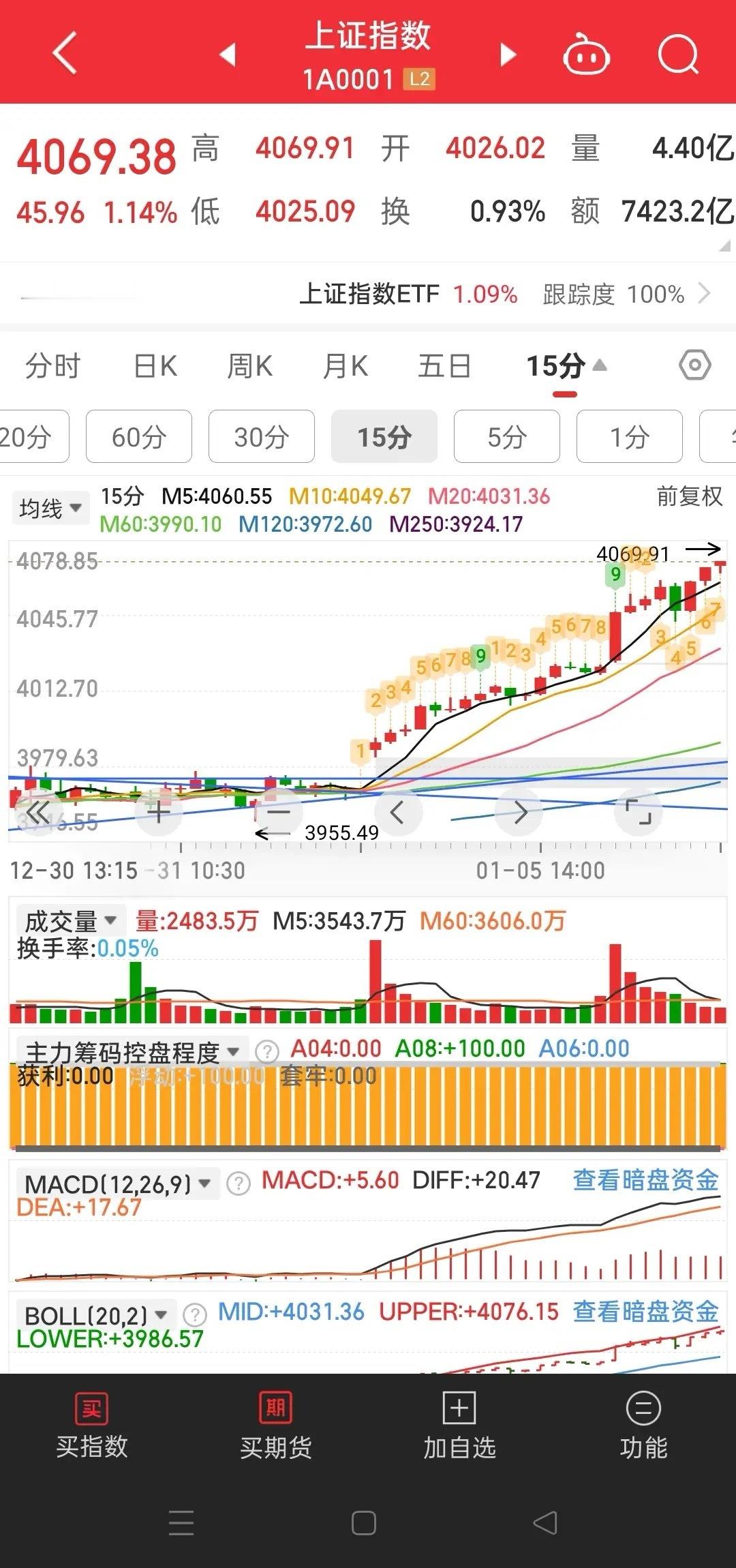 分敊很快会道来，要注意保住利润，指数今天已13连阳，从日线看今天量能继续放大，有