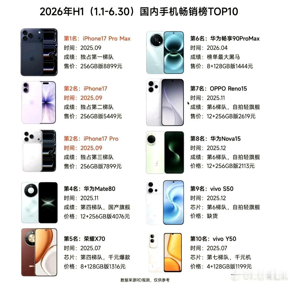 iPhone17霸榜单品，华为多机型上榜，上半年手机排行来了！一份关注度很高