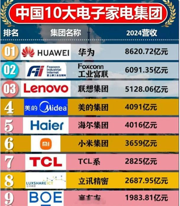 2024年中国十大电子家电企业前十名，华为以8620.72亿元排名第一，领