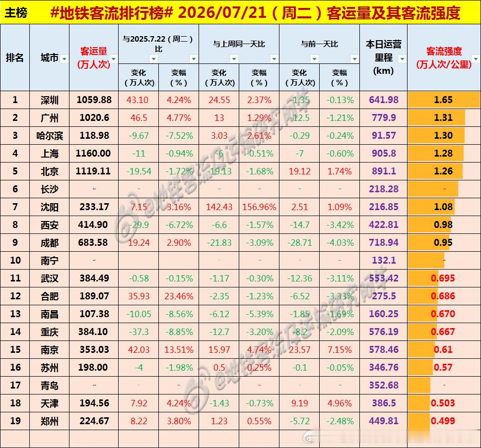 【中国城市地铁客流排行榜2026-07-21（周二，农历六月初八，中国地铁客流
