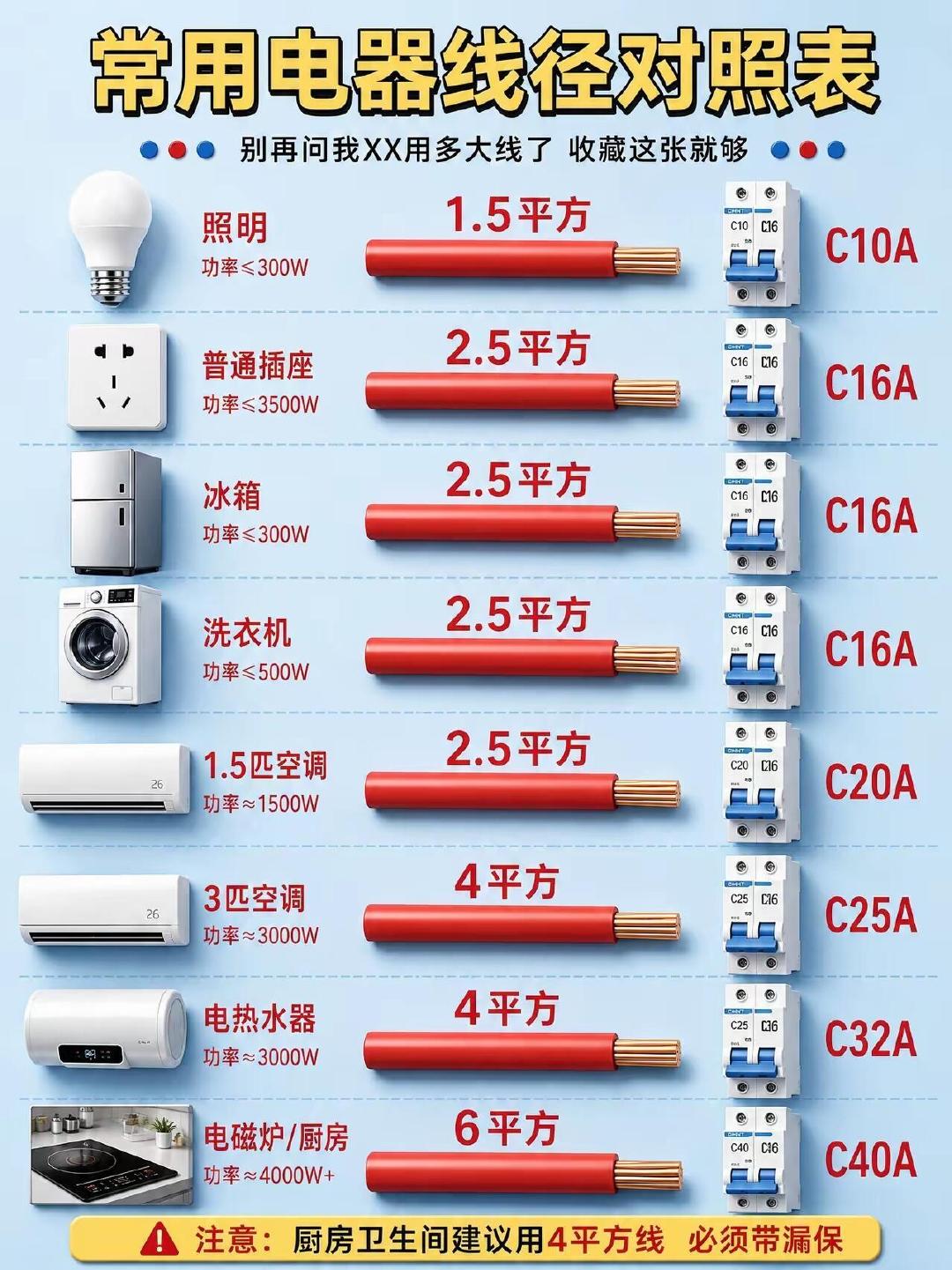 #家居装修##装修经验谈#家庭电路电线规格对照表​
