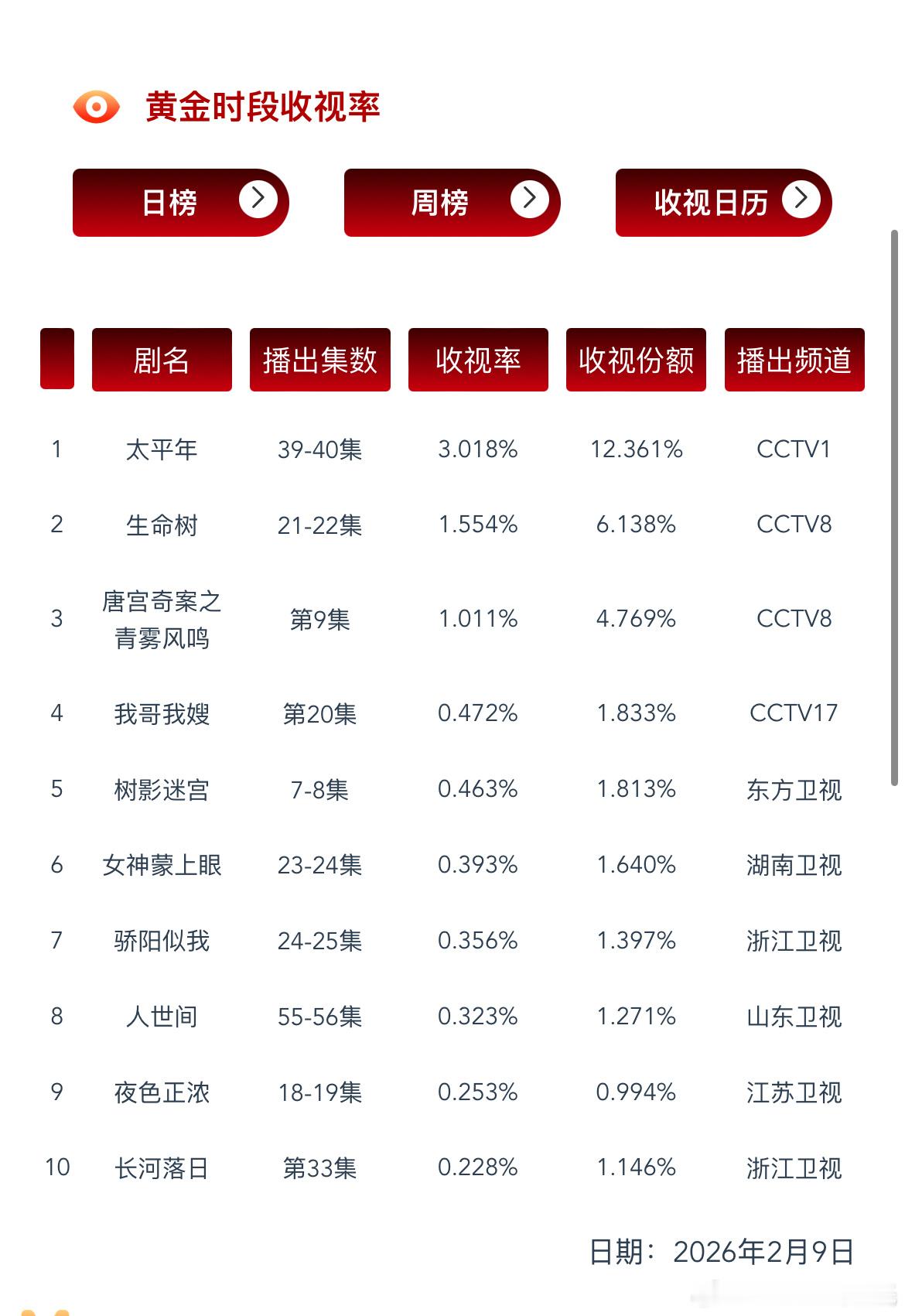 生命树21-22集冬天+春节档CVB又迎来了新低……集均1.6%保卫战另外：生