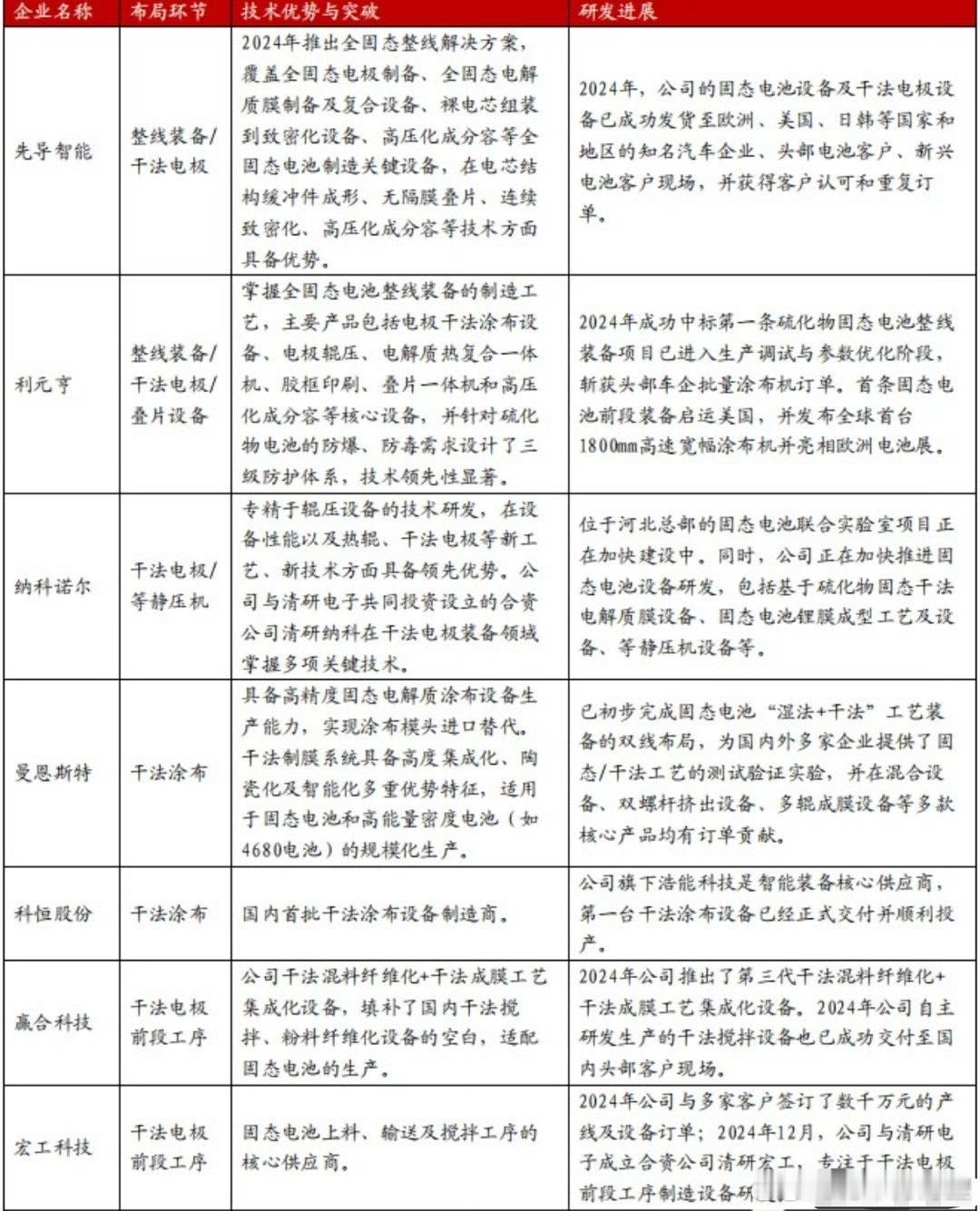 固态电池先涨的是生产设备企业，龙头先导智能！​​​