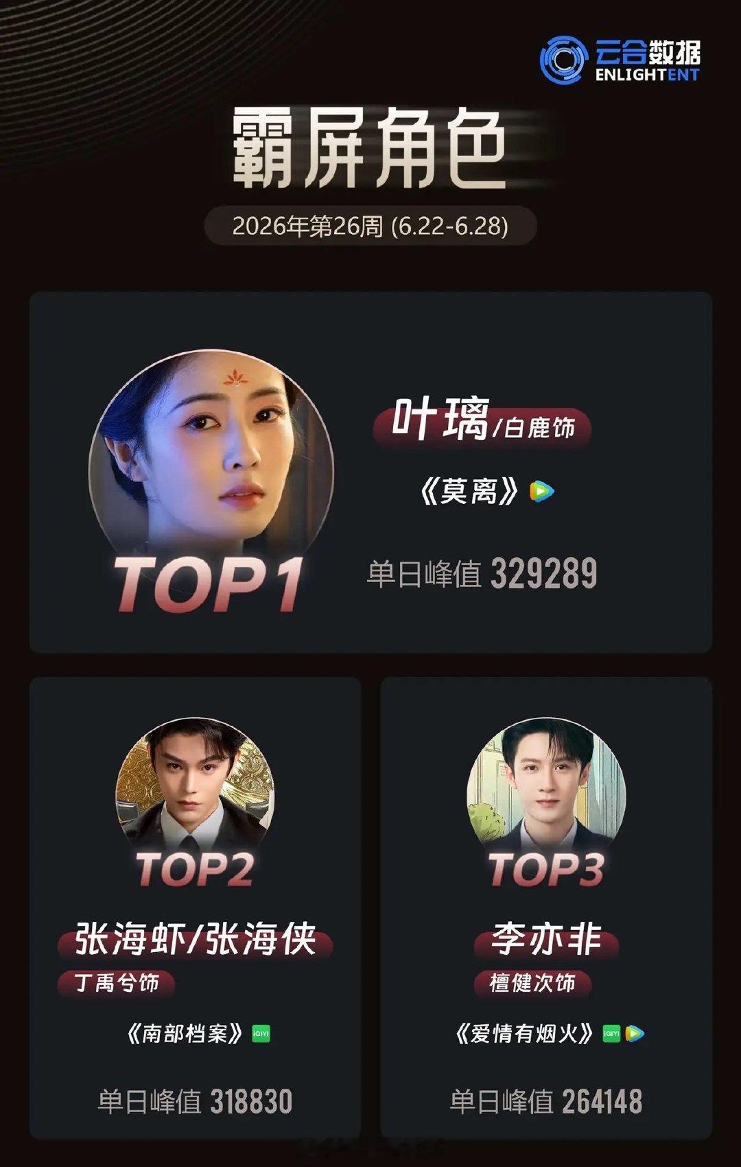 云合周霸屏角色出炉！白鹿断层登顶，暑期档赛道格局彻底改写云合最新26周霸屏角色榜