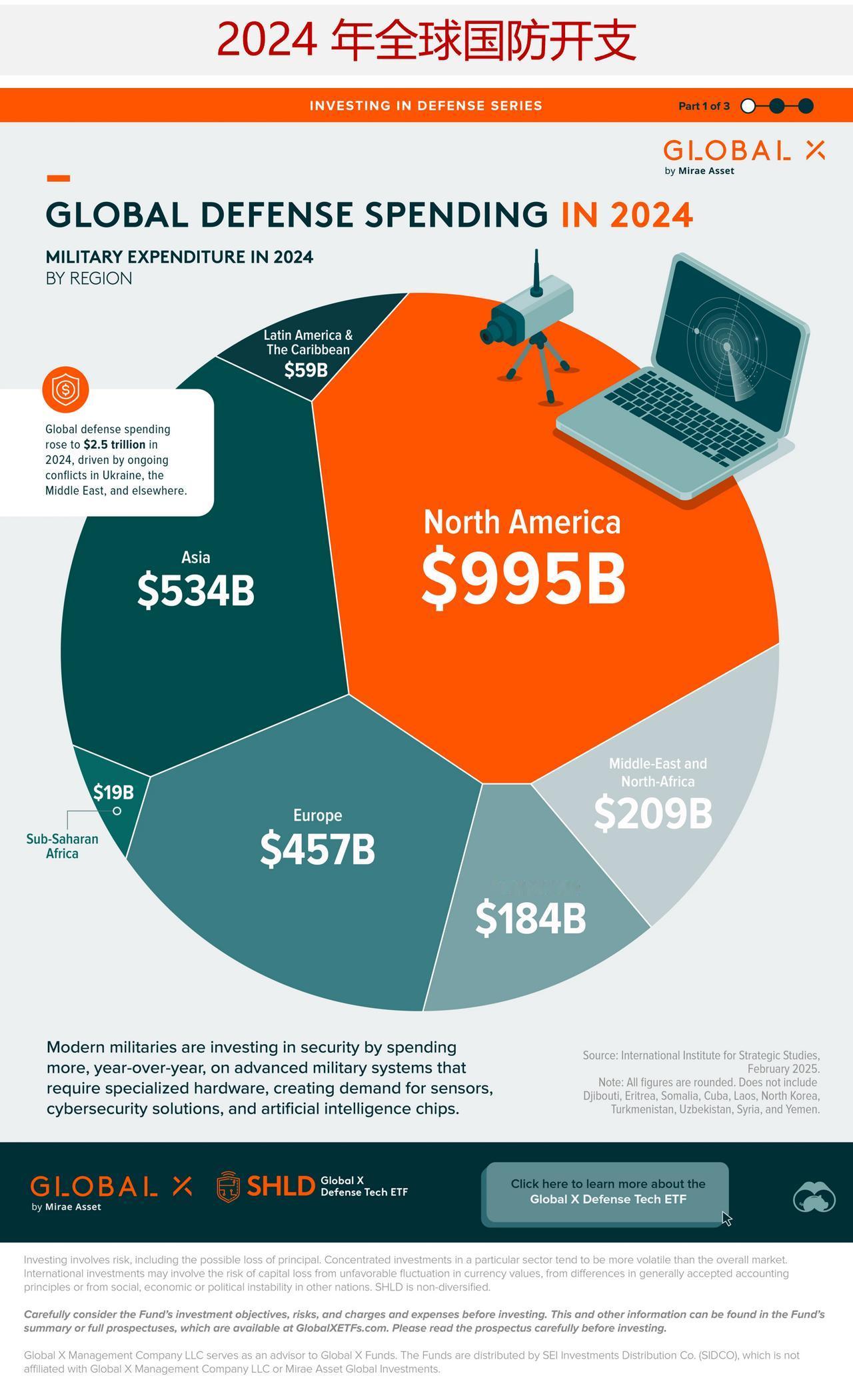 2024年全球国防支出达2.5万亿美元，哪个地区国防开支最大？在过去十