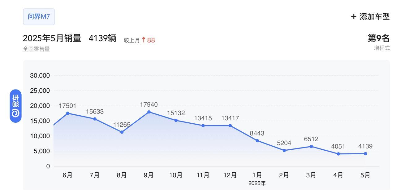 问界M7近一年销量情况，最高：去年9月，17940辆最低：今年4月，4051