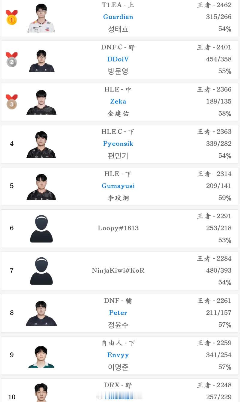 T1青训上单登顶韩服第一，难道说第二个宙斯诞生了?除了已经登顶韩服第一的青训上单