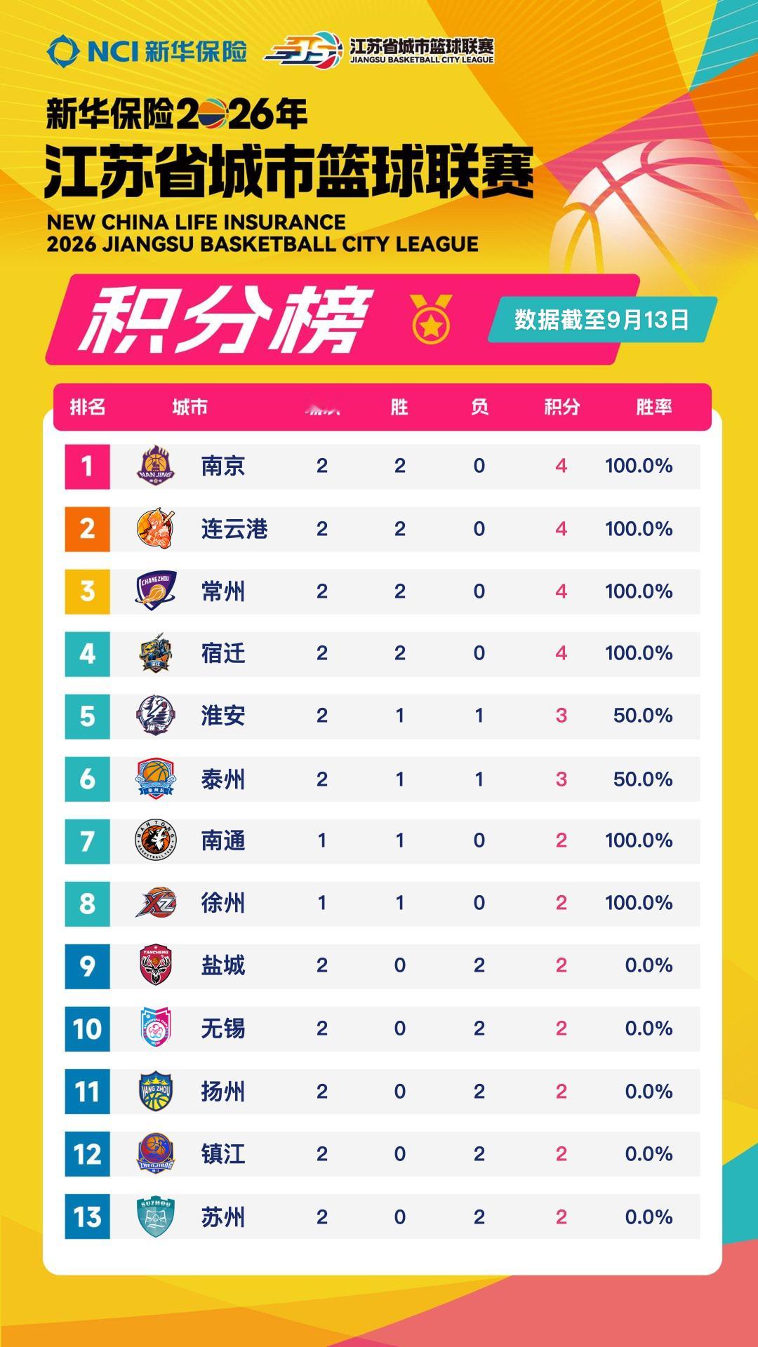 苏BA。9月19日泰州队将客场挑战无锡队​​​