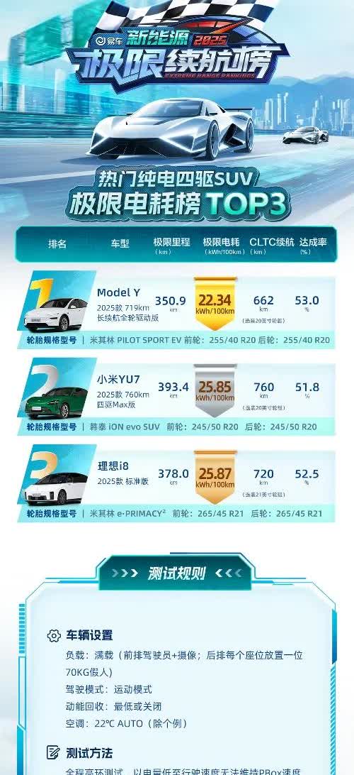 易车的极限续航测试说明了几个问题，1-特斯拉的三电依旧顶级，即使是几年前发布