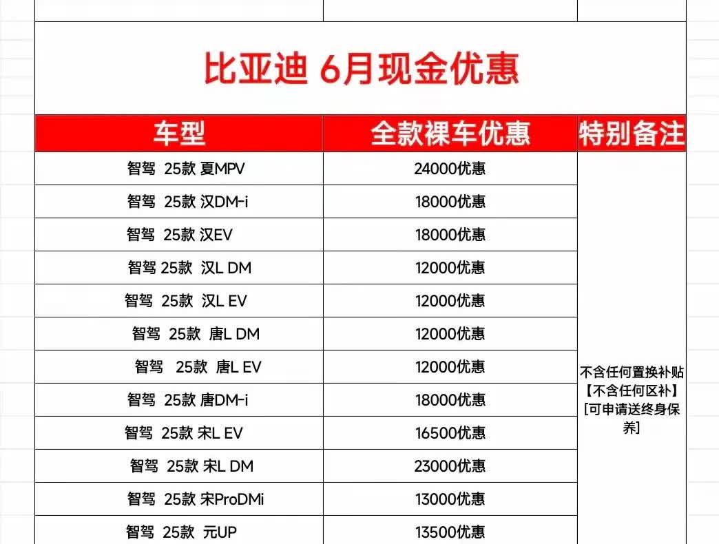比亚迪6月内部掀桌价曝光！汉直降1.8万，最狠的竟是它比亚迪6月内部优惠