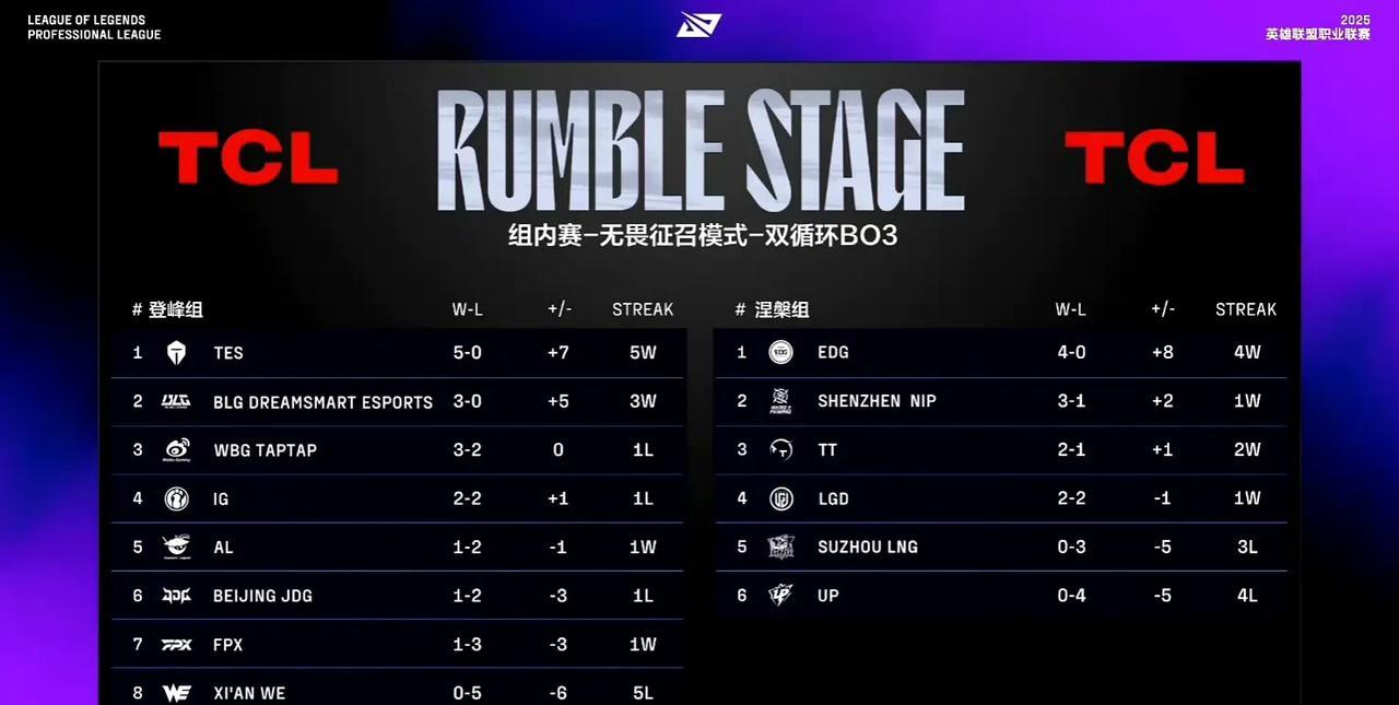 LPL第三赛段今日排行榜：TES五连胜排名第一，BLG三连胜排名第二。第四名：