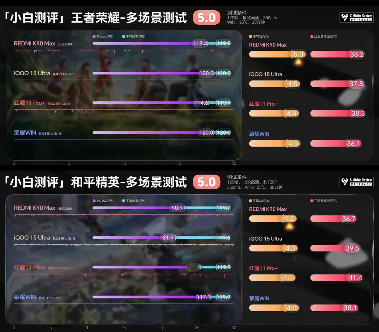 数据一出，谁在裸泳已经一目了然小白测评的最新实测数据一出，直接把各家顶级游戏