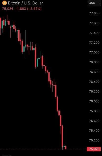 比特币创下2018年以来最长月度连跌记录啦！从去年10月高点后就一路跌跌不休，如