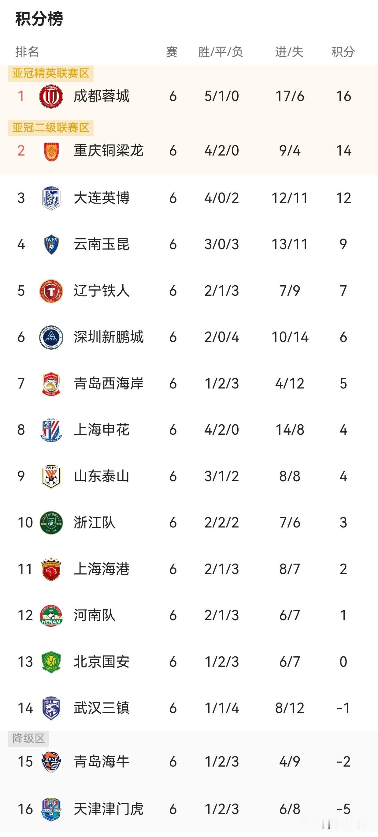 中超变天！传统豪门掉队，冠军将在成都大连间产生？中超六轮战罢，积分榜彻底颠覆