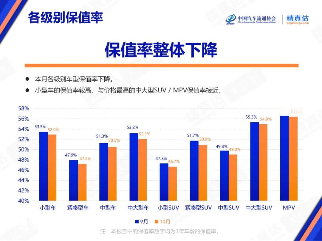10月汽车保值率榜单出炉！​​​