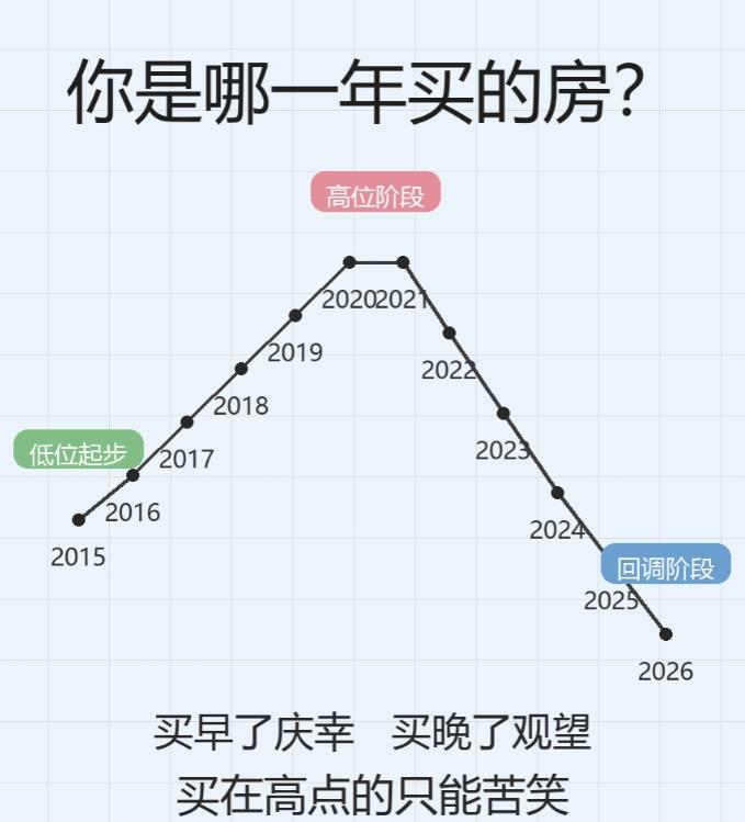 突然想知道一件事：你是哪一年买的房？2016、2017、2018、2019、2